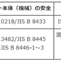 経産省と産総研「ロボットサービスの安全運用に関する国際規格案」の審議開始 日本が議長職 ISO/TC299(ロボティクス)で作業グループを設立