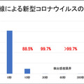 【速報】広島大学病院「紫外線Care222は新型コロナウイルスの不活化に有効」世界に先駆けて発表　ウシオ電機の製品で実証