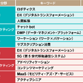 コロナ禍のトレンド初調査　日経クロストレンド「トレンドマップ 2020夏」を発表　注目技術はロボティクス、DX、人間拡張、デジタル接客、フードテックなど
