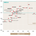 コロナ禍のトレンド初調査　日経クロストレンド「トレンドマップ 2020夏」を発表　注目技術はロボティクス、DX、人間拡張、デジタル接客、フードテックなど