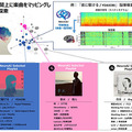 映像・音声から人間の脳活動を推定する「NeuroAI」でヒットソングの特徴がわかる　未来の音楽トレンドも予測　NTTデータら