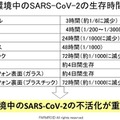 9.65秒の照射でコロナウィルスの脅威を除去　国産紫外線ロボット「UVバスター」による新型コロナ不活化実験のデータ公表