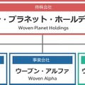 トヨタの実証都市やクルマ用OS基盤など開発を加速　TRI-AD、運用総額8億ドルの投資ファンド「ウーブン・キャピタル」設立