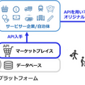 MaaSのシステム開発に活用するAPIを提供「MONETマーケットプレイス」開始 天気予報、るるぶ、地図、決済APIなどのAPI公開