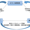 【速報】NTTとオリィ研究所が資本業務提携 5GやIOWN等の活用加速、障がい者やテレワーク雇用の拡大、アバターロボットの営業展開を視野