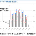 【業界初】マスク装着のままでも性別や年齢が推定できる機能を開発　パナソニックのVieureka来客分析サービス
