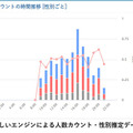 【業界初】マスク装着のままでも性別や年齢が推定できる機能を開発　パナソニックのVieureka来客分析サービス