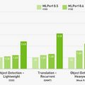 「NVIDIA A100」GPUがベンチマークの最速記録を更新　CPUより最大237倍も高速なAI推論を達成　「MLPerf」6応用分野で圧勝