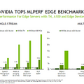 「NVIDIA A100」GPUがベンチマークの最速記録を更新　CPUより最大237倍も高速なAI推論を達成　「MLPerf」6応用分野で圧勝