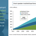 【Canalys調査】全世界スマートスピーカー市場、2021年の出荷台数は1億6,300万台へ