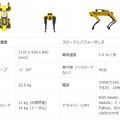 ボストンダイナミクス「SPOT」がロシアの原発やPayPayドームで活躍 アルテックからはロボットOS開発パッケージやオプション機器発表