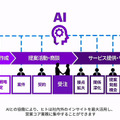 アクセンチュア AIが業務の決定や判断を支援する「AI Powerdサービス」を拡充　経営/営業/サポート/総務/メンテ/製品企画などAIが支援