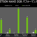 AI学習の新定番「NVIDIA Jetson Nano 2GB 開発者キット」実機レビュー、話題のJetson AI認定制度も解説