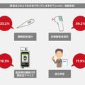 「企業の新型コロナ危機意識調査」をJCVが発表　職場クラスターが怖い、営業活動が止まる　管理職以上に危機感　非接触型体温計は59.2％