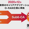 ドコモの5G戦略は3つの周波数帯域による「瞬速5G」キャリアアグリゲーションで国内最速「4.2Gbps」へ 来春500都市に展開