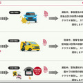 ドコモがスマホアプリ対応の通信型ドライブレコーダーと「ドコモ ドライバーズサポート」を発表　家族と繋がる