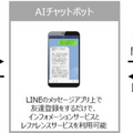 東京都立中央図書館が実証実験で「CLOVA Chatbot」を採用　図書館の一部サービスがLINE対話で利用可能に　富士通と連携