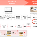 b8ta JapanがCAMPFIREとサービス提携 プロジェクト期間中の商品をb8taの2店舗に展示も 提携記念イベントを開催