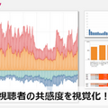テレビ通販では視聴者の共感が重要 共感度を視覚化・分析して売れる映像へ改善する「映像共感度分析」サービス提供開始