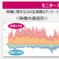 テレビ通販では視聴者の共感が重要 共感度を視覚化・分析して売れる映像へ改善する「映像共感度分析」サービス提供開始