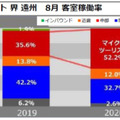 星野リゾートが導入した大浴場「3密回避」システム　開発のプロセスと宿泊客の反響　インバウンドからマイクロツーリズムへ