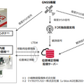 【日本初】ドコモが最高時速290kmで走るフォーミュラカーを誤差約10cmの測位に成功！全日本スーパーフォーミュラ選手権で