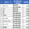 Google検索数と気象データの相関関係ランキング1位は「ゴキブリ」? ウェザーニューズがWxTech『気象相関分析サービス』で分析