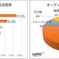 Amazonオーディオブック「Audible」利用動向調査 「通勤・通学」利用が最多、時間帯は8時~10時 最も魅力的なポイントは?