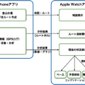 Apple Watchを登山スペシャルに!! 標高グラフ、歩くペース、予定の進行状況などを文字盤上に表示　コンプリケーション対応App登場