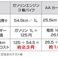 アイディアの電動3輪バイク「AA カーゴ」が日経優秀製品・サービス賞で最優秀賞　ラストワンマイルと脱炭素社会の課題解決で評価