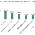 生活に会話ロボットは必要か!? ヤマハ『Charlie』開発に向けて調査　20～30代の女性84%がストレスや悩みを抱えたまま生活
