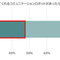 生活に会話ロボットは必要か!? ヤマハ『Charlie』開発に向けて調査　20～30代の女性84%がストレスや悩みを抱えたまま生活