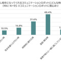 生活に会話ロボットは必要か!? ヤマハ『Charlie』開発に向けて調査　20～30代の女性84%がストレスや悩みを抱えたまま生活