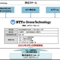 【速報】NTT東日本がドローンの新会社を設立　オプティム/ワールドリンクと　2025年にはドローン市場が4倍超に　まずは農業分野から