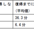 オフィスの空調をAIで制御 温度ムラの解消と約5割の消費エネルギー削減効果を確認 実証実験を東京建物らが実施