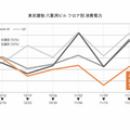 オフィスの空調をAIで制御 温度ムラの解消と約5割の消費エネルギー削減効果を確認 実証実験を東京建物らが実施