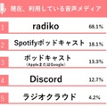 「Clubhouse」で注目を浴びる「音声メディア」調査結果　日常利用のトップは「radiko」 音声メディアを使う理由の第1位は?