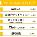 「Clubhouse」で注目を浴びる「音声メディア」調査結果　日常利用のトップは「radiko」 音声メディアを使う理由の第1位は?