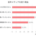 「Clubhouse」で注目を浴びる「音声メディア」調査結果　日常利用のトップは「radiko」 音声メディアを使う理由の第1位は?