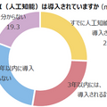 AI(人工知能)導入に関する意識調査 5割の管理職が「発展にAIの導入が必要」導入済は25%、AI人財の不足が深刻