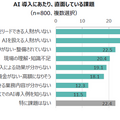 AI(人工知能)導入に関する意識調査 5割の管理職が「発展にAIの導入が必要」導入済は25%、AI人財の不足が深刻