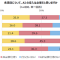 AI(人工知能)導入に関する意識調査 5割の管理職が「発展にAIの導入が必要」導入済は25%、AI人財の不足が深刻