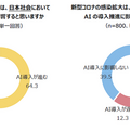 AI(人工知能)導入に関する意識調査 5割の管理職が「発展にAIの導入が必要」導入済は25%、AI人財の不足が深刻