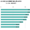 AI(人工知能)導入に関する意識調査 5割の管理職が「発展にAIの導入が必要」導入済は25%、AI人財の不足が深刻