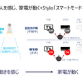 人を感じると家電が動く「スマート電球(人感)」と1677万色に及ぶ発色が可能な「スマートLED電球(RGB調色)」プラススタイルが販売開始