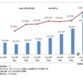 2030年の協働ロボット世界出荷台数は2019年の3.5倍に成長　矢野経済研究所が市場調査結果を発表