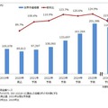 2030年の協働ロボット世界出荷台数は2019年の3.5倍に成長　矢野経済研究所が市場調査結果を発表