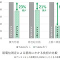 ATOUNの着るロボットは腕の負荷を65%軽減 「腕＋腰の併用」で疲労度は6割減　鈴与甲信支店の作業員が実験に参加