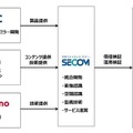 セコム/ドコモ/AGC/DeNA「バーチャル警備システム」が「日本オープンイノベーション大賞」で経済産業大臣賞を受賞　5Gも活用