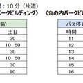 歩行者とモビリティは共存できるか？ 東京の丸の内仲通りで自動運転の低速モビリティの運行実験　大丸有協議会とBOLDLYが連携
